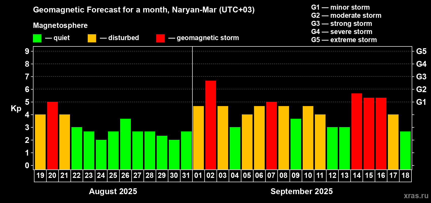 Forecast of the daily maximal value of geomagnetic index Kp for <b>1 month</b> (31 days) <b>from Aug 19, 2025 to Sep 18, 2025</b>