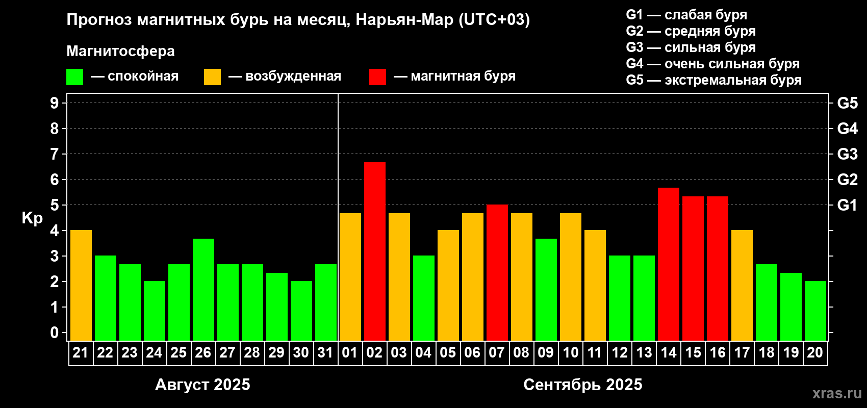 Прогноз максимального суточного геомагнитного индекса Kp на <b>1 месяц</b> (31 день) <b>с 21 августа по 20 сентября 2025 г</b>
