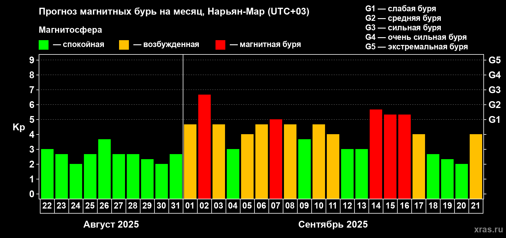 Прогноз максимального суточного геомагнитного индекса Kp на <b>1 месяц</b> (31 день) <b>с 22 августа по 21 сентября 2025 г</b>