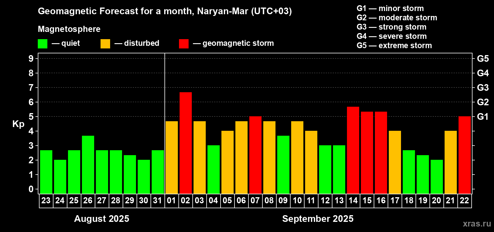Forecast of the daily maximal value of geomagnetic index Kp for <b>1 month</b> (31 days) <b>from Aug 23, 2025 to Sep 22, 2025</b>