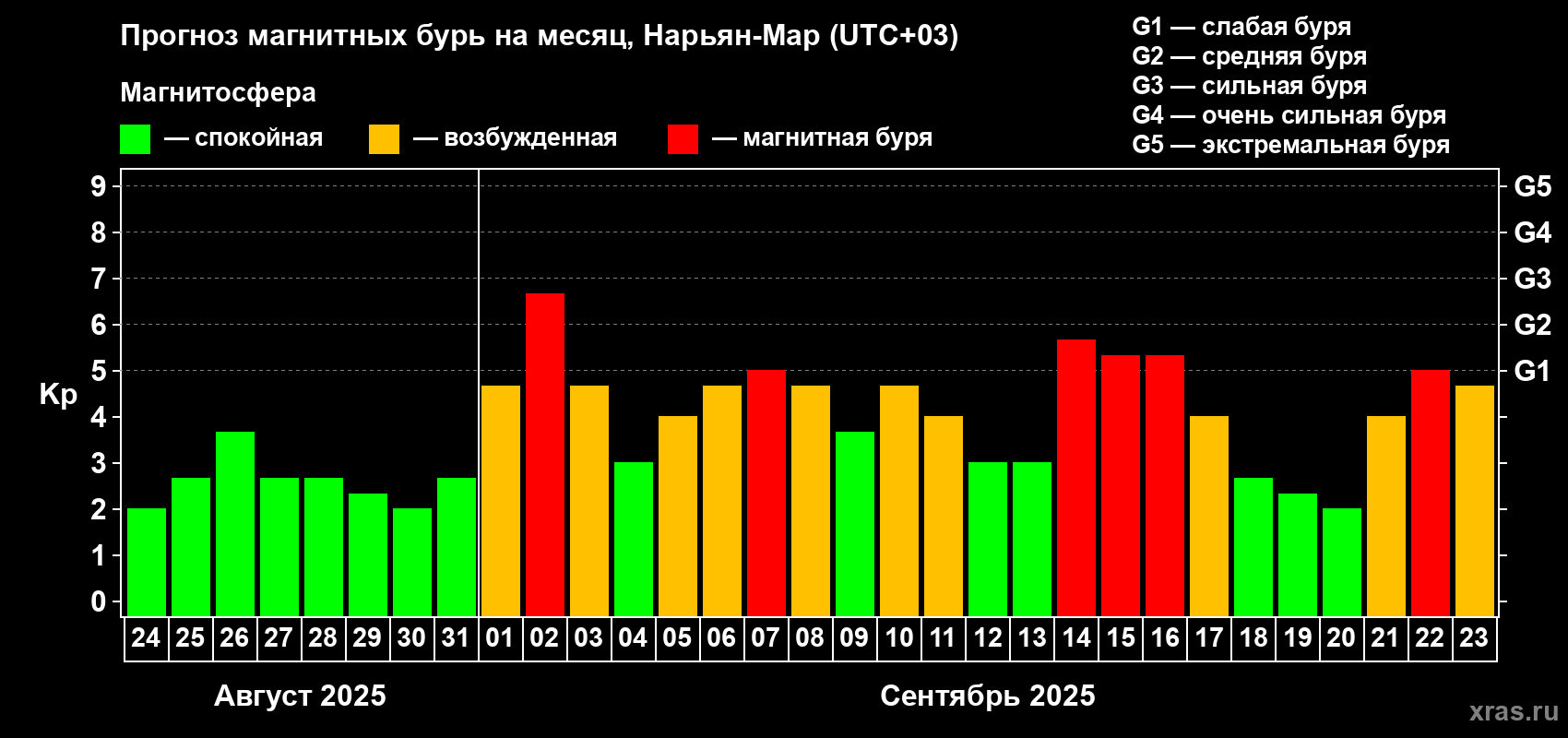Прогноз максимального суточного геомагнитного индекса Kp на <b>1 месяц</b> (31 день) <b>с 24 августа по 23 сентября 2025 г</b>