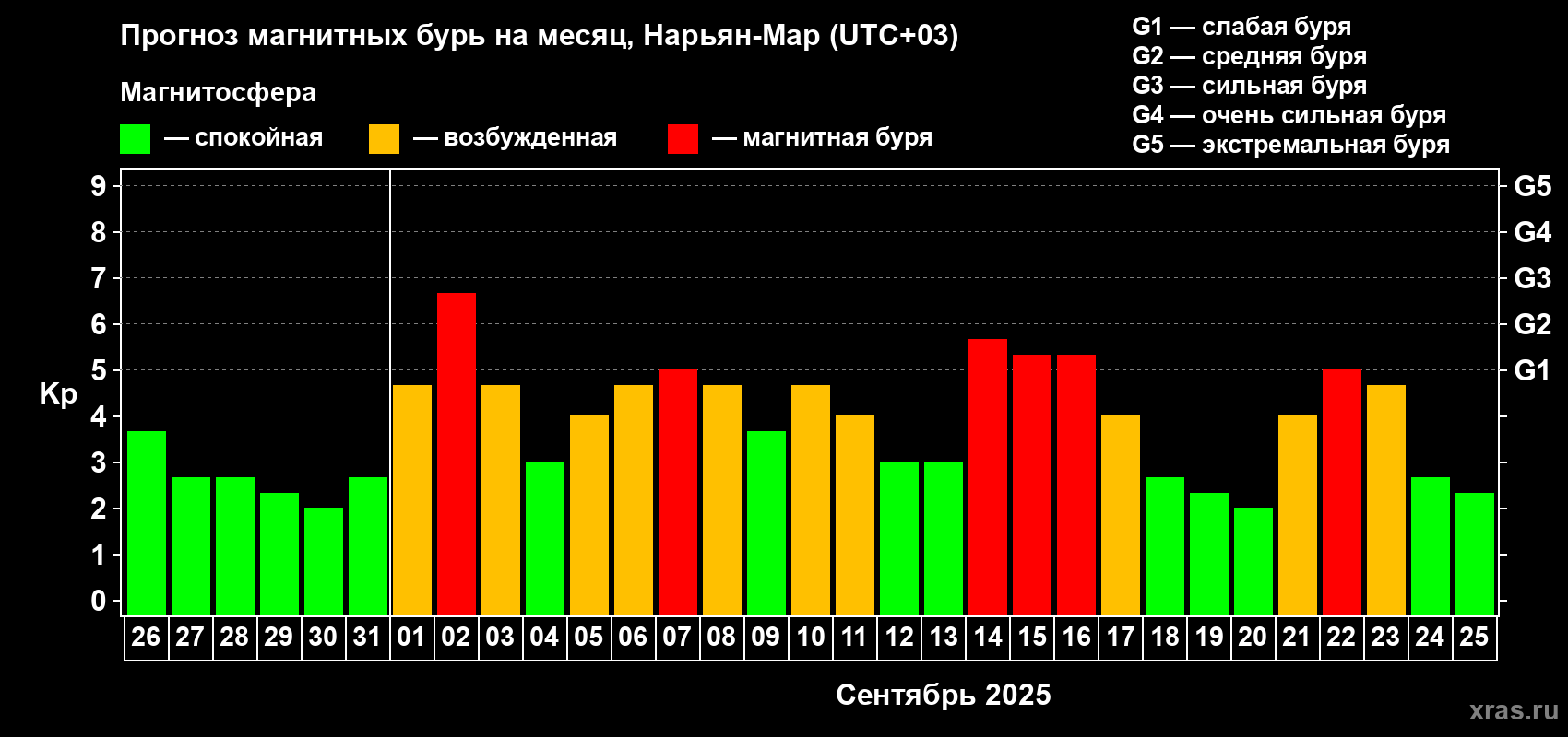 Прогноз максимального суточного геомагнитного индекса Kp на <b>1 месяц</b> (31 день) <b>с 26 августа по 25 сентября 2025 г</b>