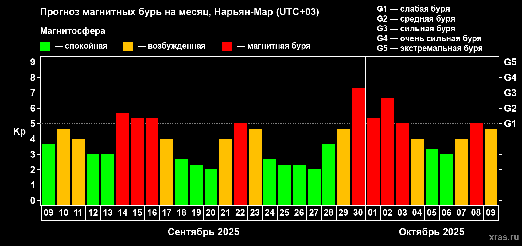 Прогноз максимального суточного геомагнитного индекса Kp на <b>1 месяц</b> (31 день) <b>с 09 сентября по 09 октября 2025 г</b>