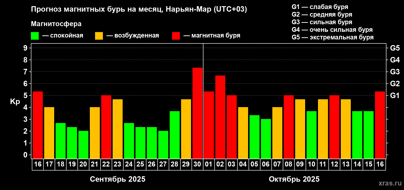 Прогноз максимального суточного геомагнитного индекса Kp на <b>1 месяц</b> (31 день) <b>с 16 сентября по 16 октября 2025 г</b>