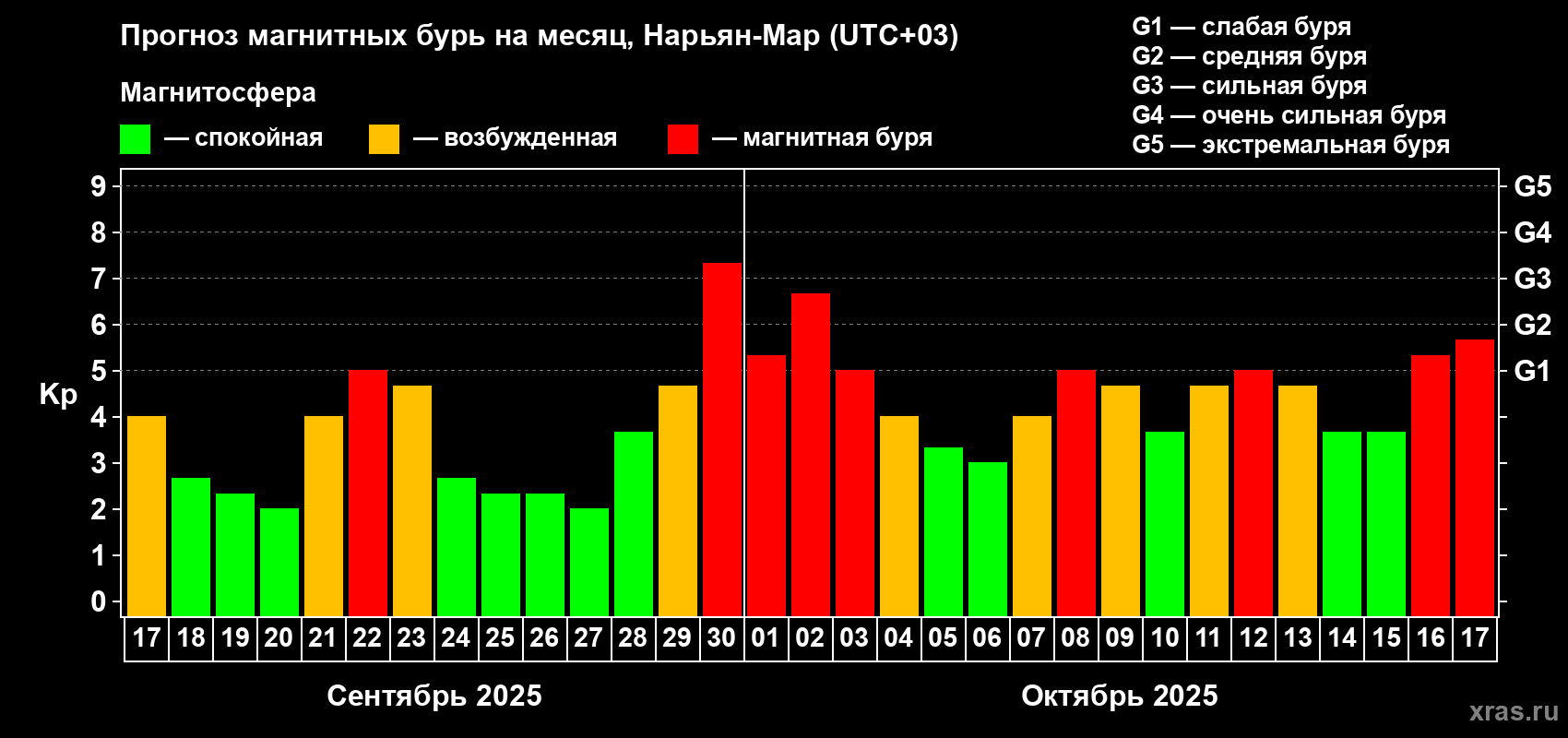 Прогноз максимального суточного геомагнитного индекса Kp на <b>1 месяц</b> (31 день) <b>с 17 сентября по 17 октября 2025 г</b>