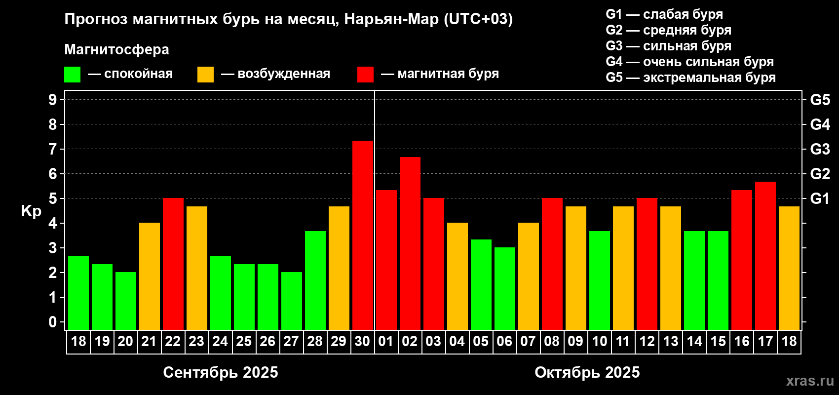 Прогноз максимального суточного геомагнитного индекса Kp на <b>1 месяц</b> (31 день) <b>с 18 сентября по 18 октября 2025 г</b>