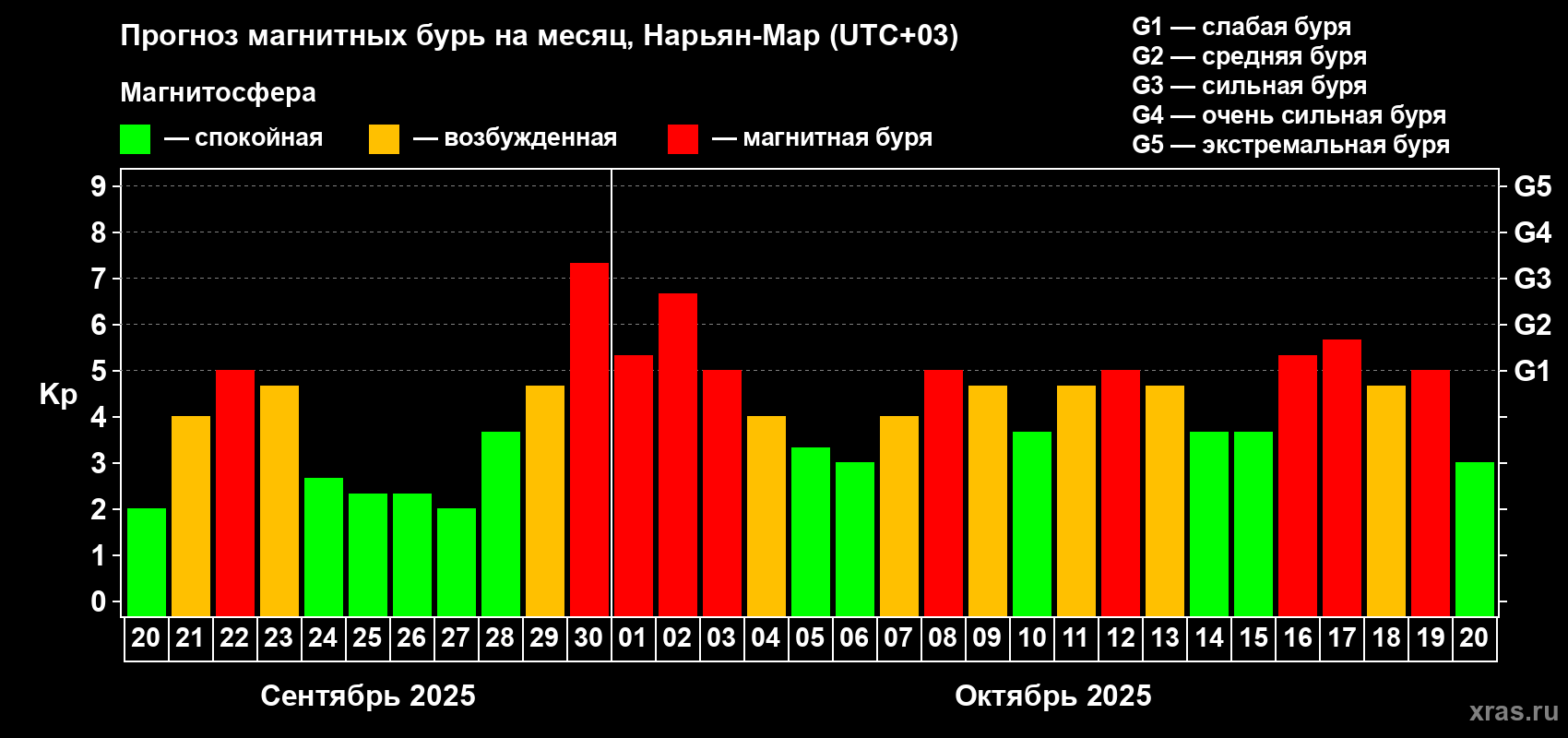 Прогноз максимального суточного геомагнитного индекса Kp на <b>1 месяц</b> (31 день) <b>с 20 сентября по 20 октября 2025 г</b>