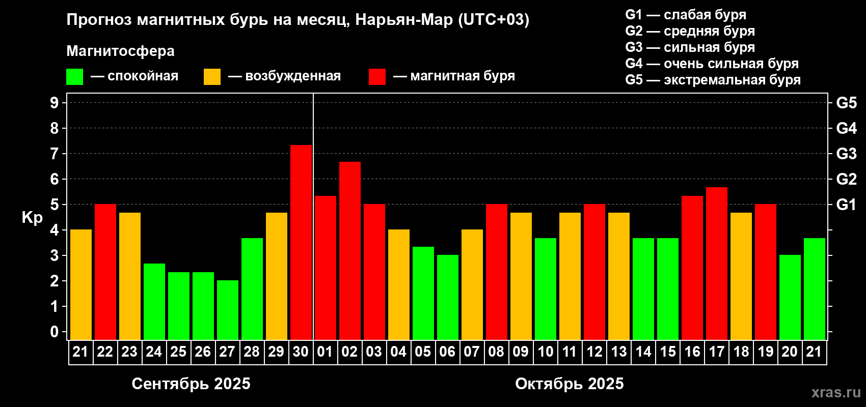 Прогноз максимального суточного геомагнитного индекса Kp на <b>1 месяц</b> (31 день) <b>с 21 сентября по 21 октября 2025 г</b>