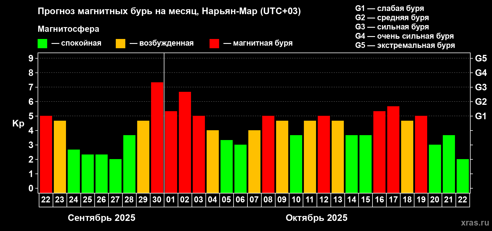 Прогноз максимального суточного геомагнитного индекса Kp на <b>1 месяц</b> (31 день) <b>с 22 сентября по 22 октября 2025 г</b>