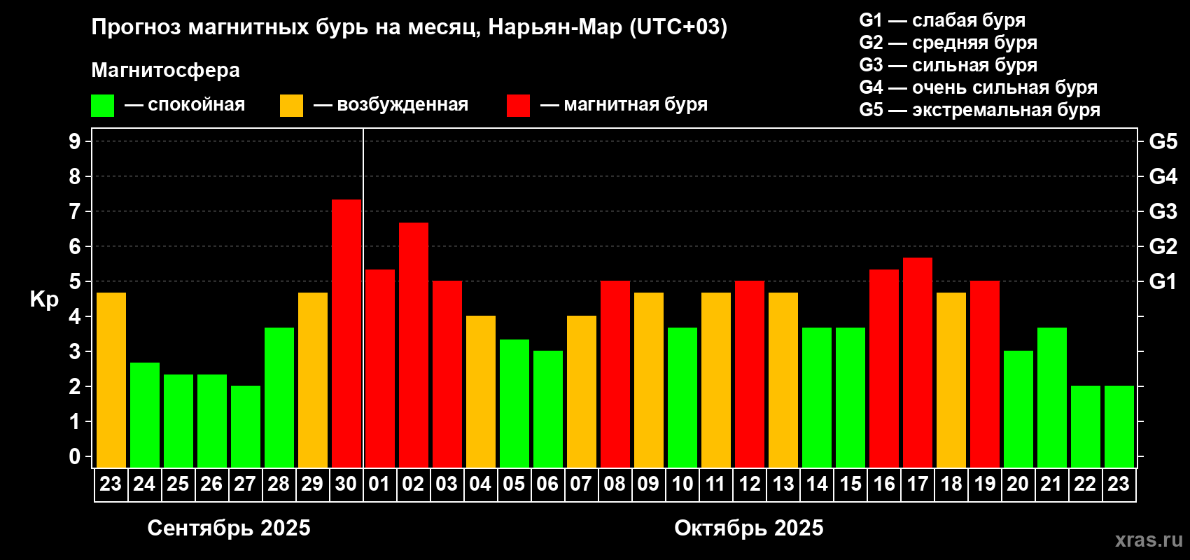 Прогноз максимального суточного геомагнитного индекса Kp на <b>1 месяц</b> (31 день) <b>с 23 сентября по 23 октября 2025 г</b>