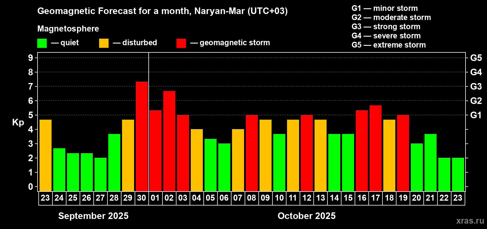 Forecast of the daily maximal value of geomagnetic index Kp for <b>1 month</b> (31 days) <b>from Sep 23, 2025 to Oct 23, 2025</b>