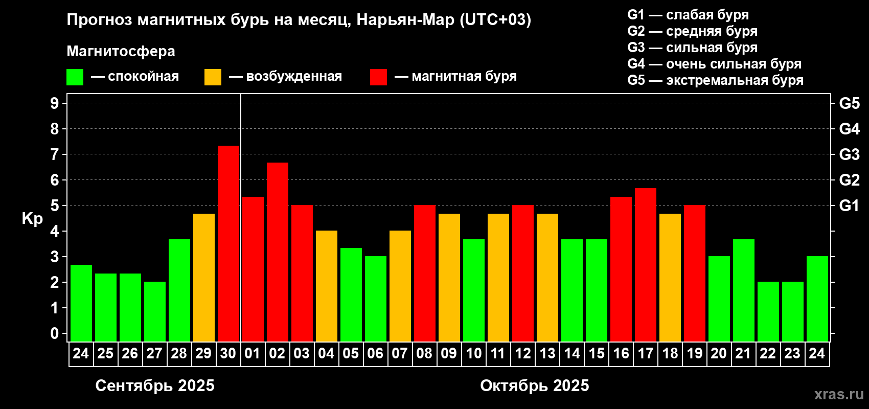 Прогноз максимального суточного геомагнитного индекса Kp на <b>1 месяц</b> (31 день) <b>с 24 сентября по 24 октября 2025 г</b>