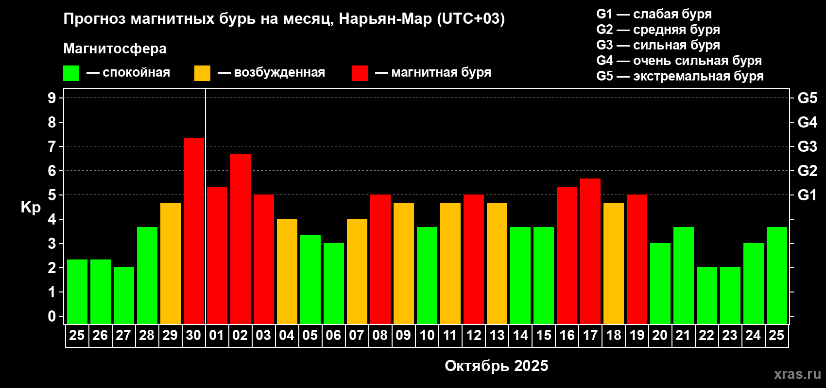 Прогноз максимального суточного геомагнитного индекса Kp на <b>1 месяц</b> (31 день) <b>с 25 сентября по 25 октября 2025 г</b>