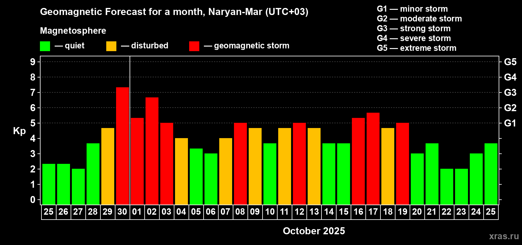 Forecast of the daily maximal value of geomagnetic index Kp for <b>1 month</b> (31 days) <b>from Sep 25, 2025 to Oct 25, 2025</b>