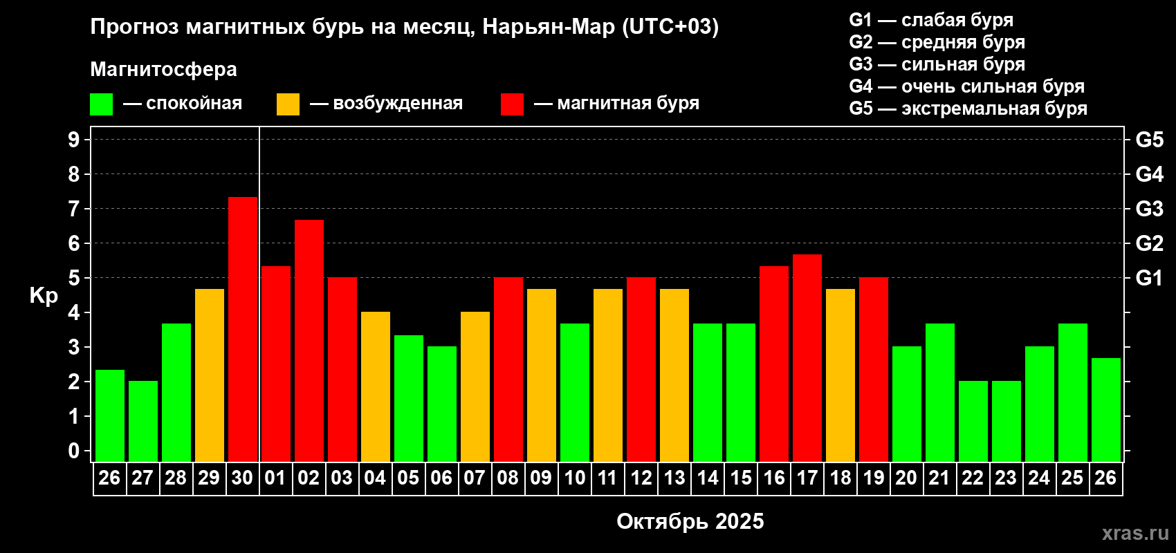 Прогноз максимального суточного геомагнитного индекса Kp на <b>1 месяц</b> (31 день) <b>с 26 сентября по 26 октября 2025 г</b>