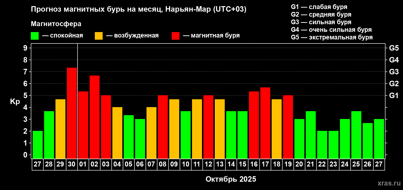 Прогноз максимального суточного геомагнитного индекса Kp на <b>1 месяц</b> (31 день) <b>с 27 сентября по 27 октября 2025 г</b>