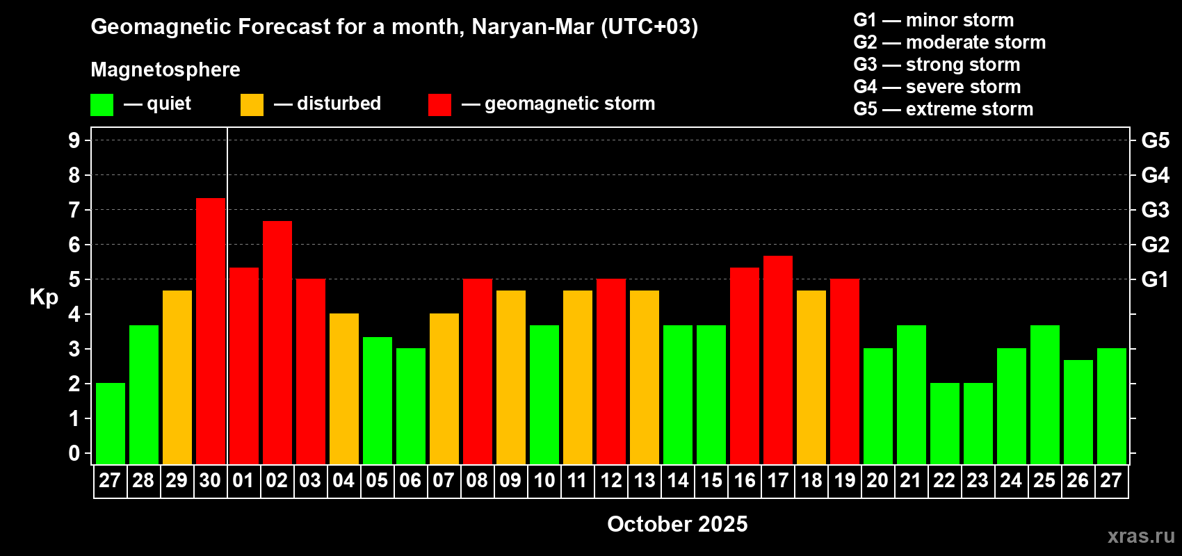 Forecast of the daily maximal value of geomagnetic index Kp for <b>1 month</b> (31 days) <b>from Sep 27, 2025 to Oct 27, 2025</b>