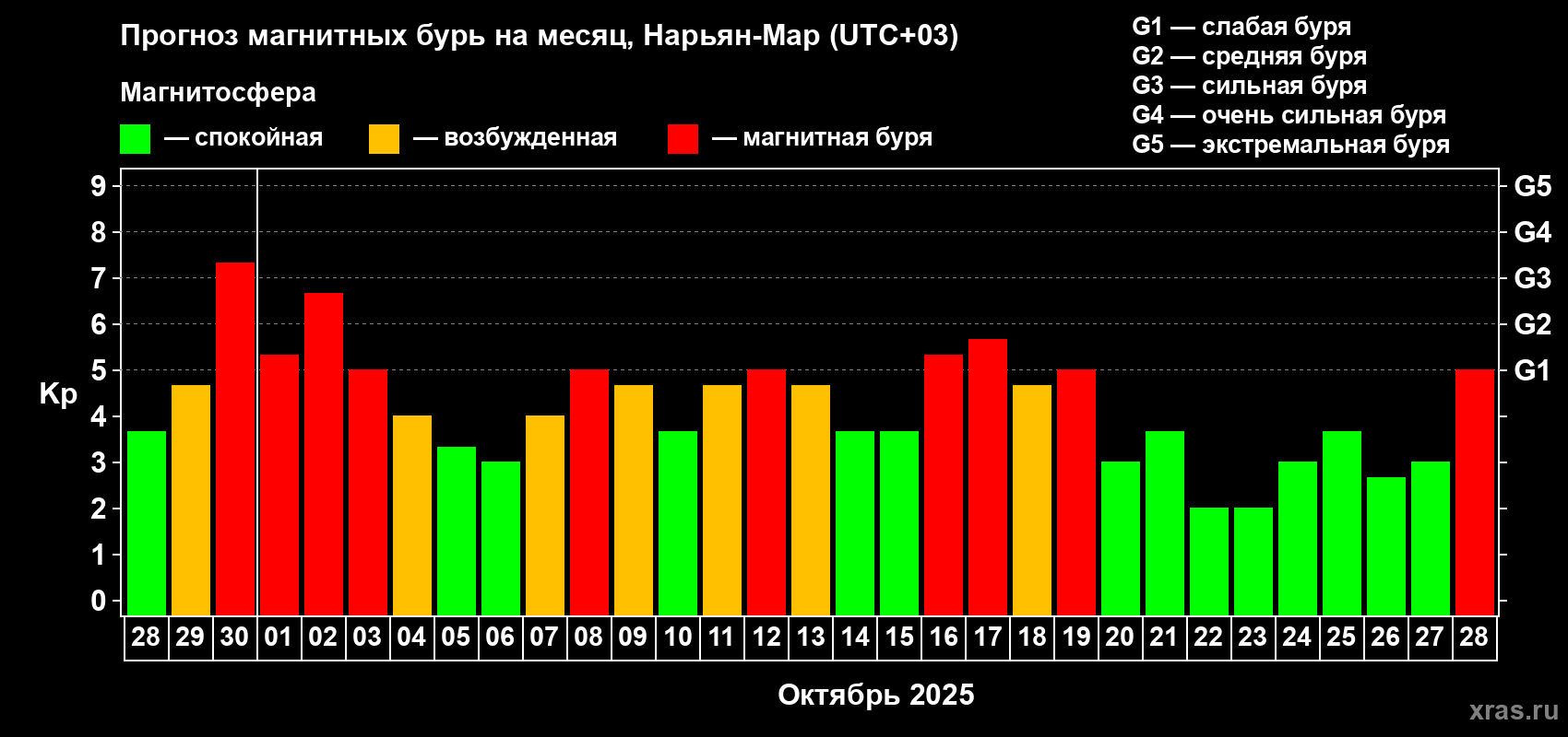 Прогноз максимального суточного геомагнитного индекса Kp на <b>1 месяц</b> (31 день) <b>с 28 сентября по 28 октября 2025 г</b>