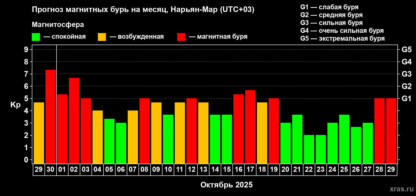 Прогноз максимального суточного геомагнитного индекса Kp на <b>1 месяц</b> (31 день) <b>с 29 сентября по 29 октября 2025 г</b>