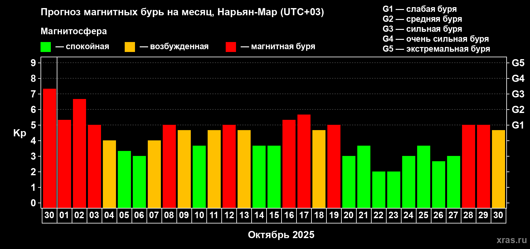 Прогноз максимального суточного геомагнитного индекса Kp на <b>1 месяц</b> (31 день) <b>с 30 сентября по 30 октября 2025 г</b>