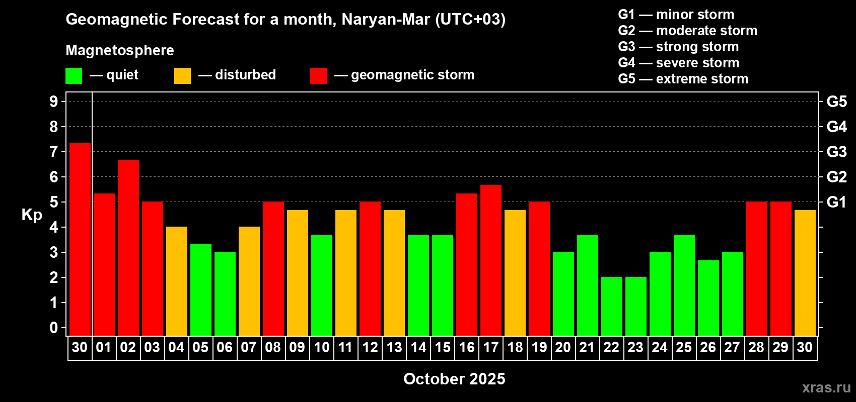 Forecast of the daily maximal value of geomagnetic index Kp for <b>1 month</b> (31 days) <b>from Sep 30, 2025 to Oct 30, 2025</b>