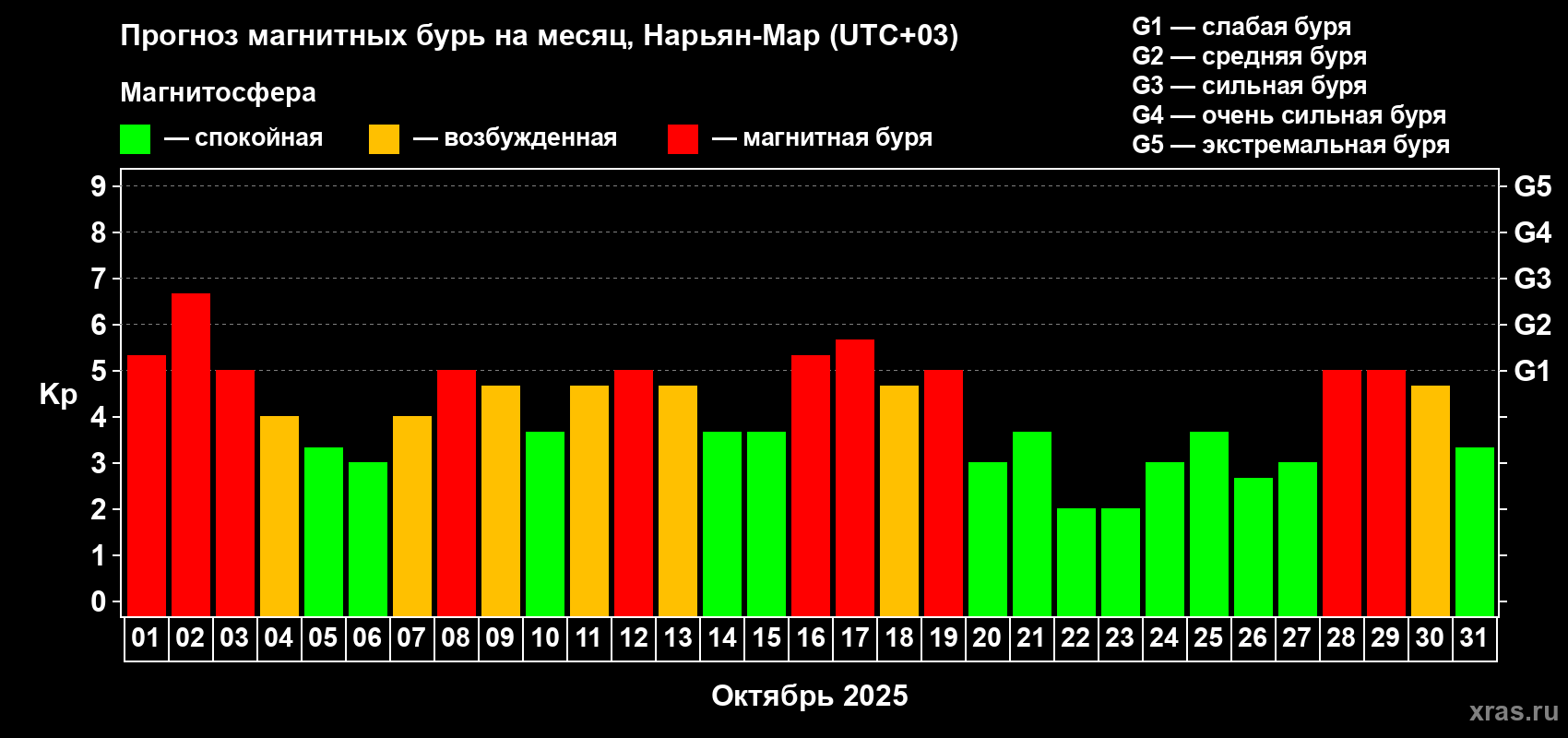 Прогноз максимального суточного геомагнитного индекса Kp на <b>1 месяц</b> (31 день) <b>с 01 октября по 31 октября 2025 г</b>