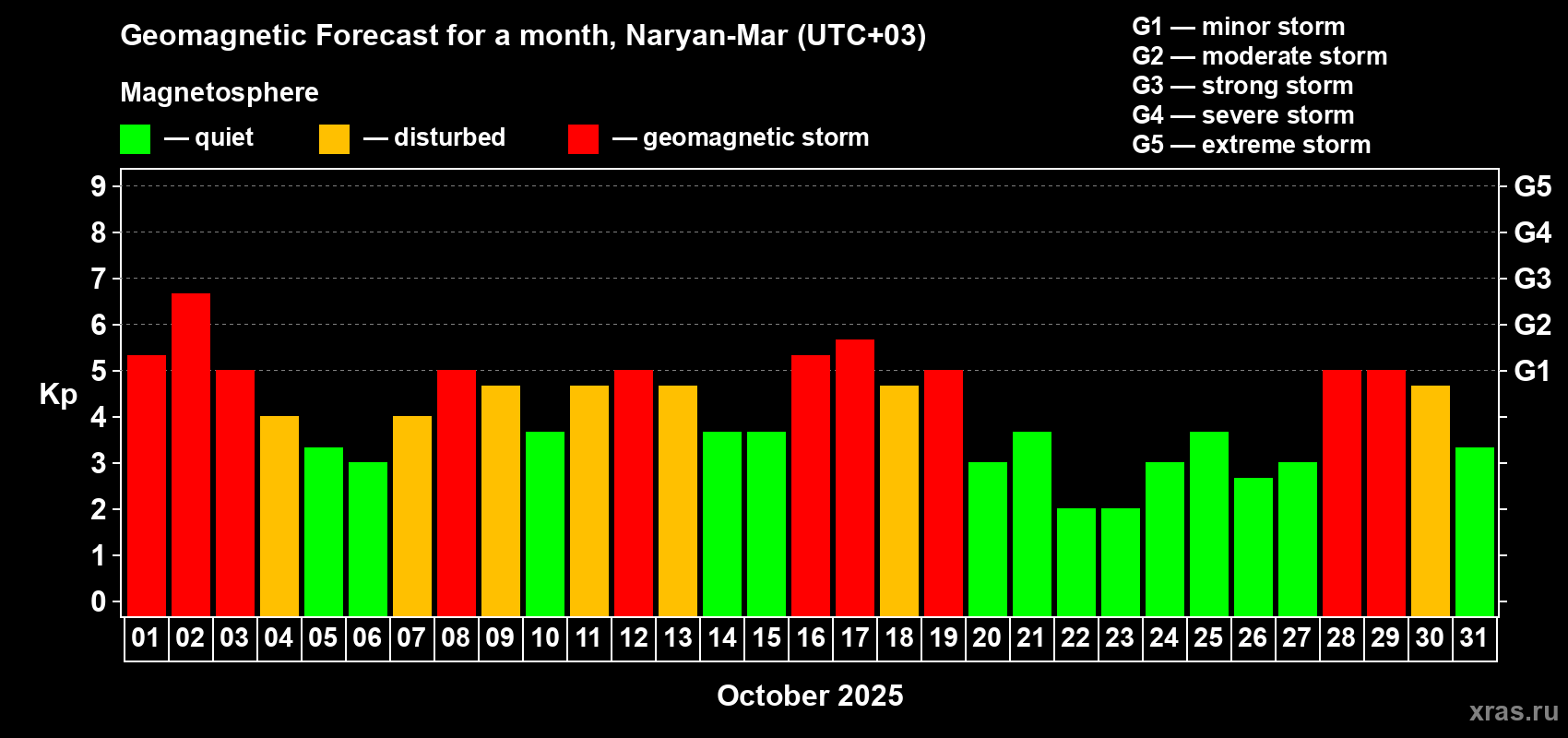 Forecast of the daily maximal value of geomagnetic index Kp for <b>1 month</b> (31 days) <b>from Oct 01, 2025 to Oct 31, 2025</b>