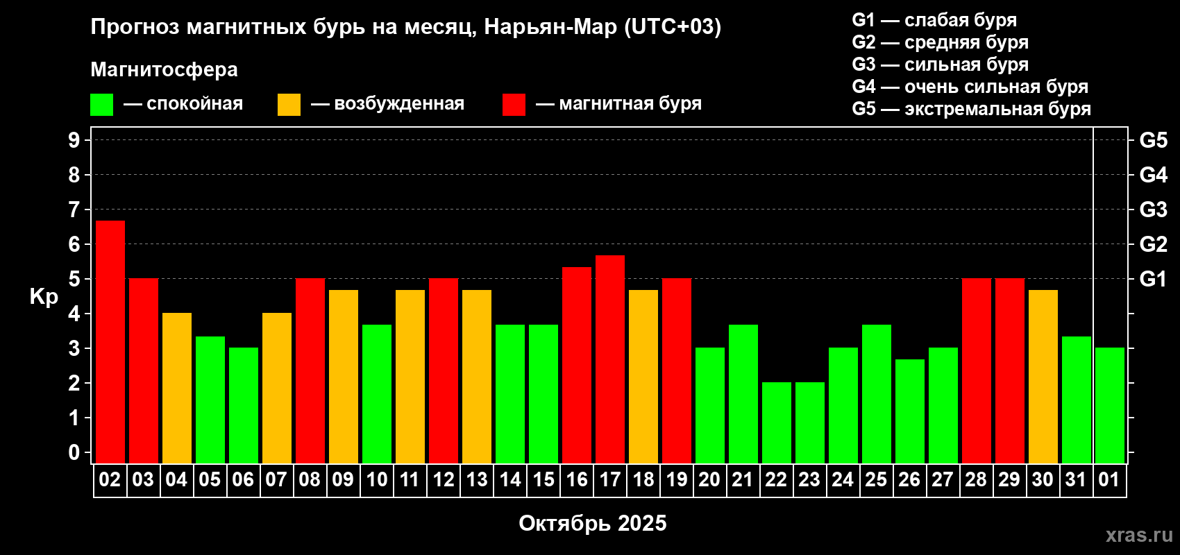Прогноз максимального суточного геомагнитного индекса Kp на <b>1 месяц</b> (31 день) <b>с 02 октября по 01 ноября 2025 г</b>