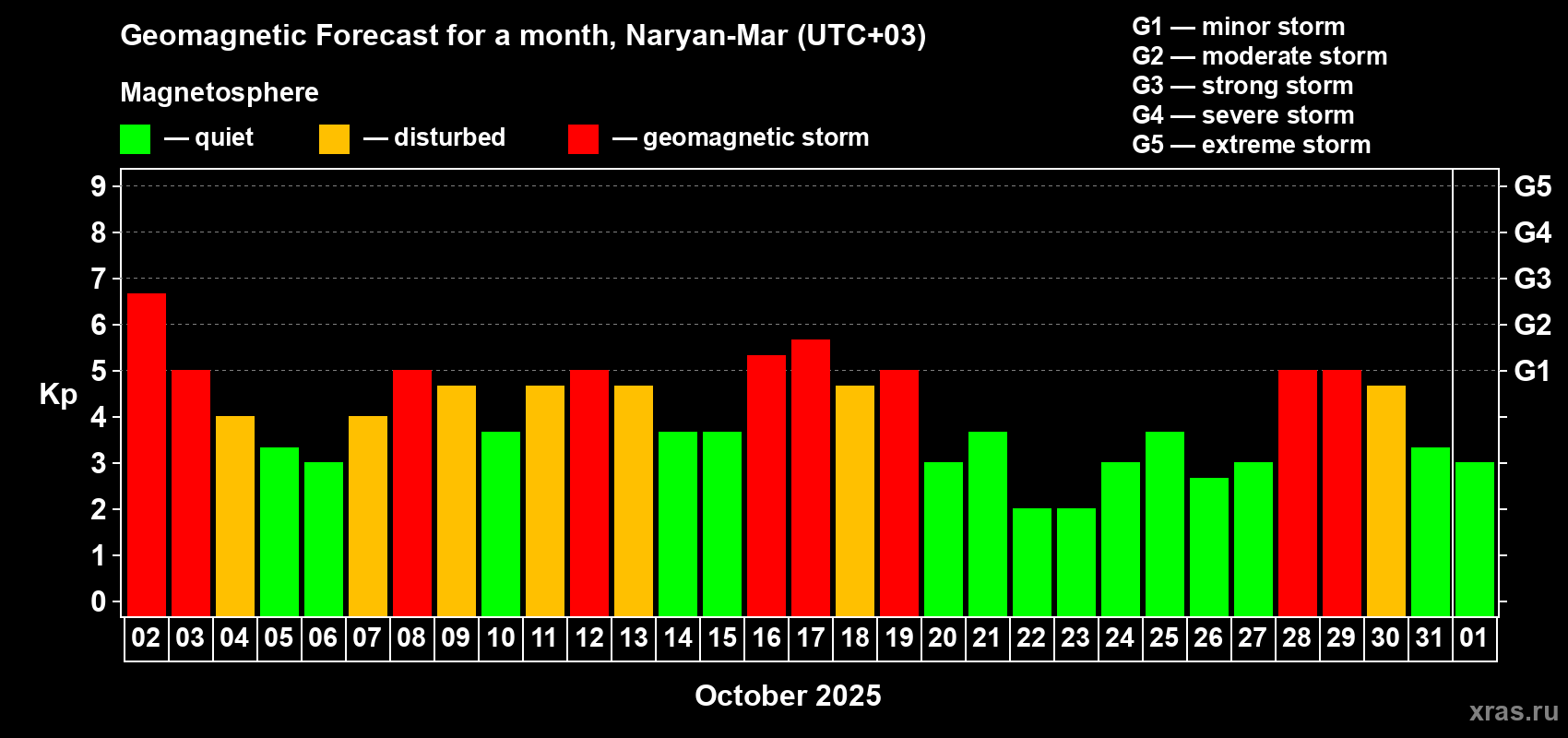 Forecast of the daily maximal value of geomagnetic index Kp for <b>1 month</b> (31 days) <b>from Oct 02, 2025 to Nov 01, 2025</b>