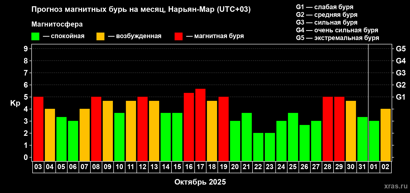 Прогноз максимального суточного геомагнитного индекса Kp на <b>1 месяц</b> (31 день) <b>с 03 октября по 02 ноября 2025 г</b>