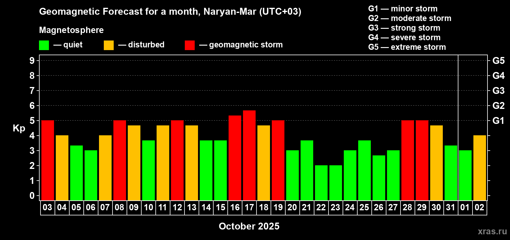 Forecast of the daily maximal value of geomagnetic index Kp for <b>1 month</b> (31 days) <b>from Oct 03, 2025 to Nov 02, 2025</b>
