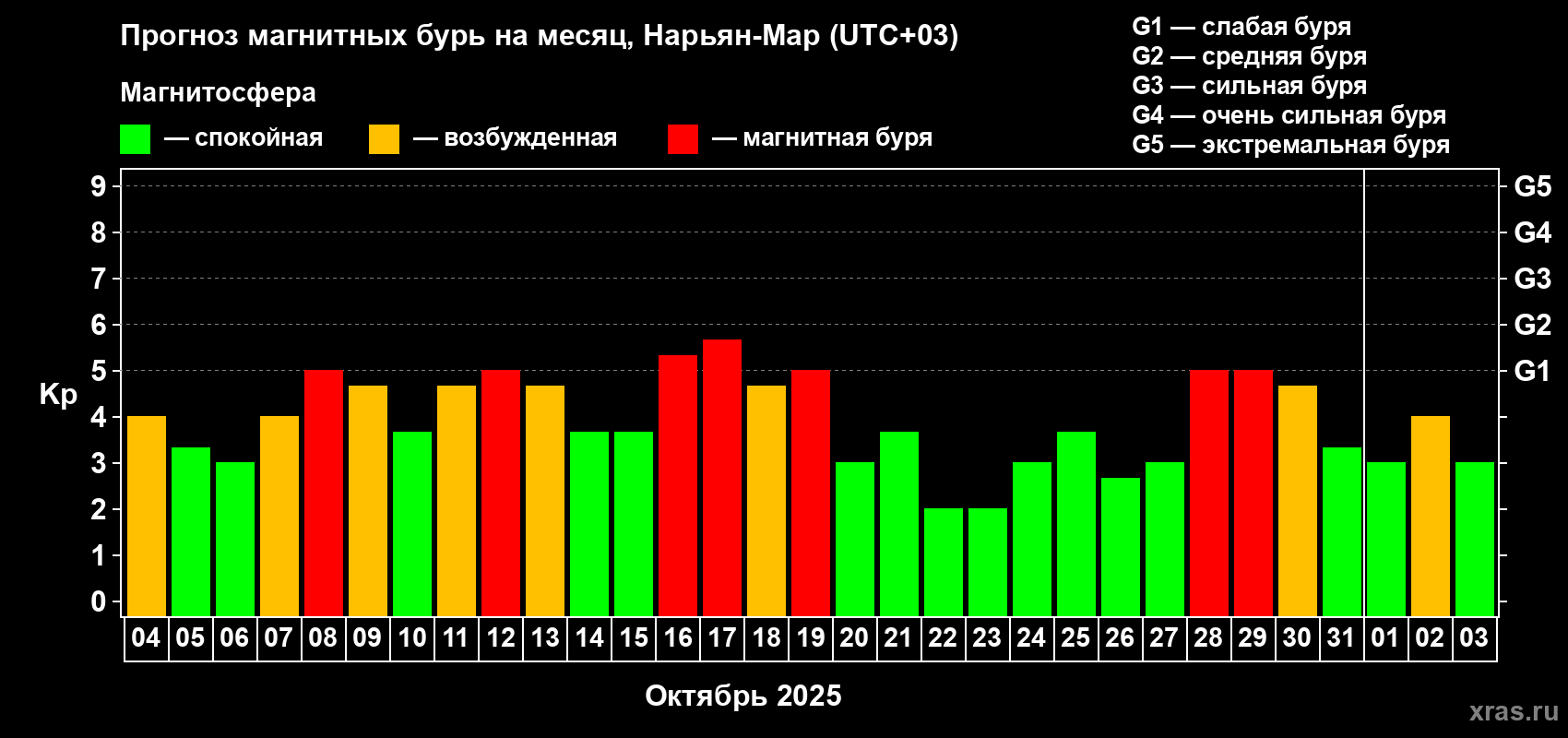 Прогноз максимального суточного геомагнитного индекса Kp на <b>1 месяц</b> (31 день) <b>с 04 октября по 03 ноября 2025 г</b>