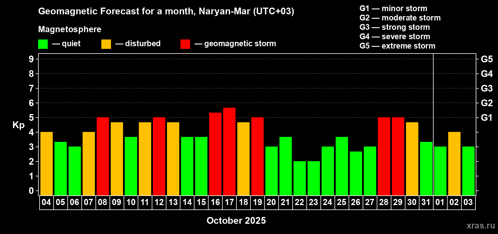 Forecast of the daily maximal value of geomagnetic index Kp for <b>1 month</b> (31 days) <b>from Oct 04, 2025 to Nov 03, 2025</b>