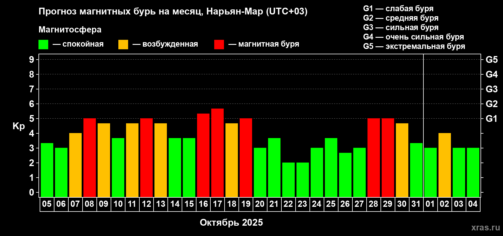 Прогноз максимального суточного геомагнитного индекса Kp на <b>1 месяц</b> (31 день) <b>с 05 октября по 04 ноября 2025 г</b>