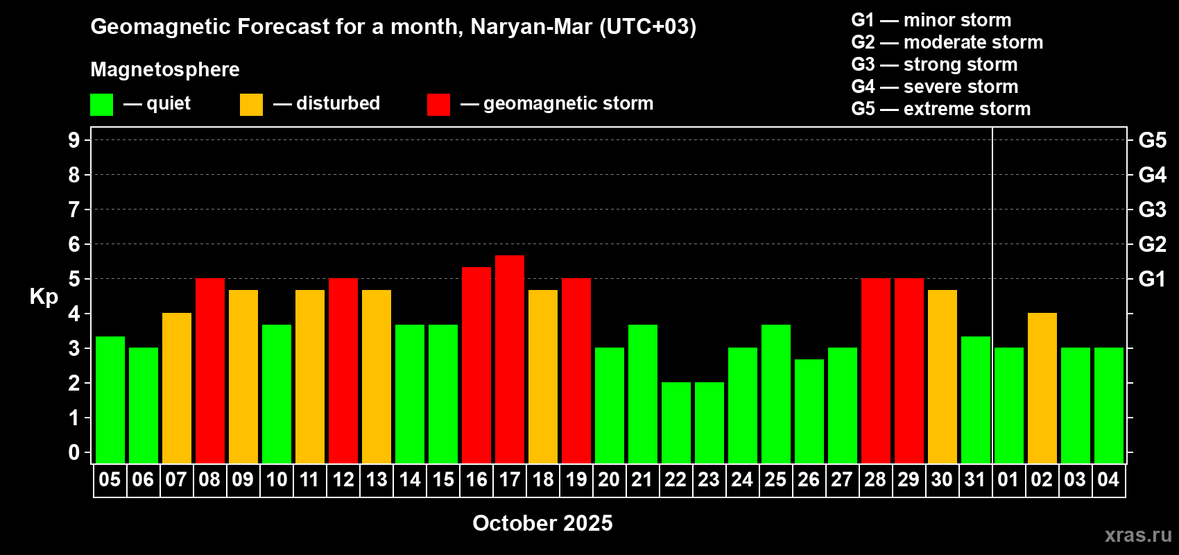 Forecast of the daily maximal value of geomagnetic index Kp for <b>1 month</b> (31 days) <b>from Oct 05, 2025 to Nov 04, 2025</b>