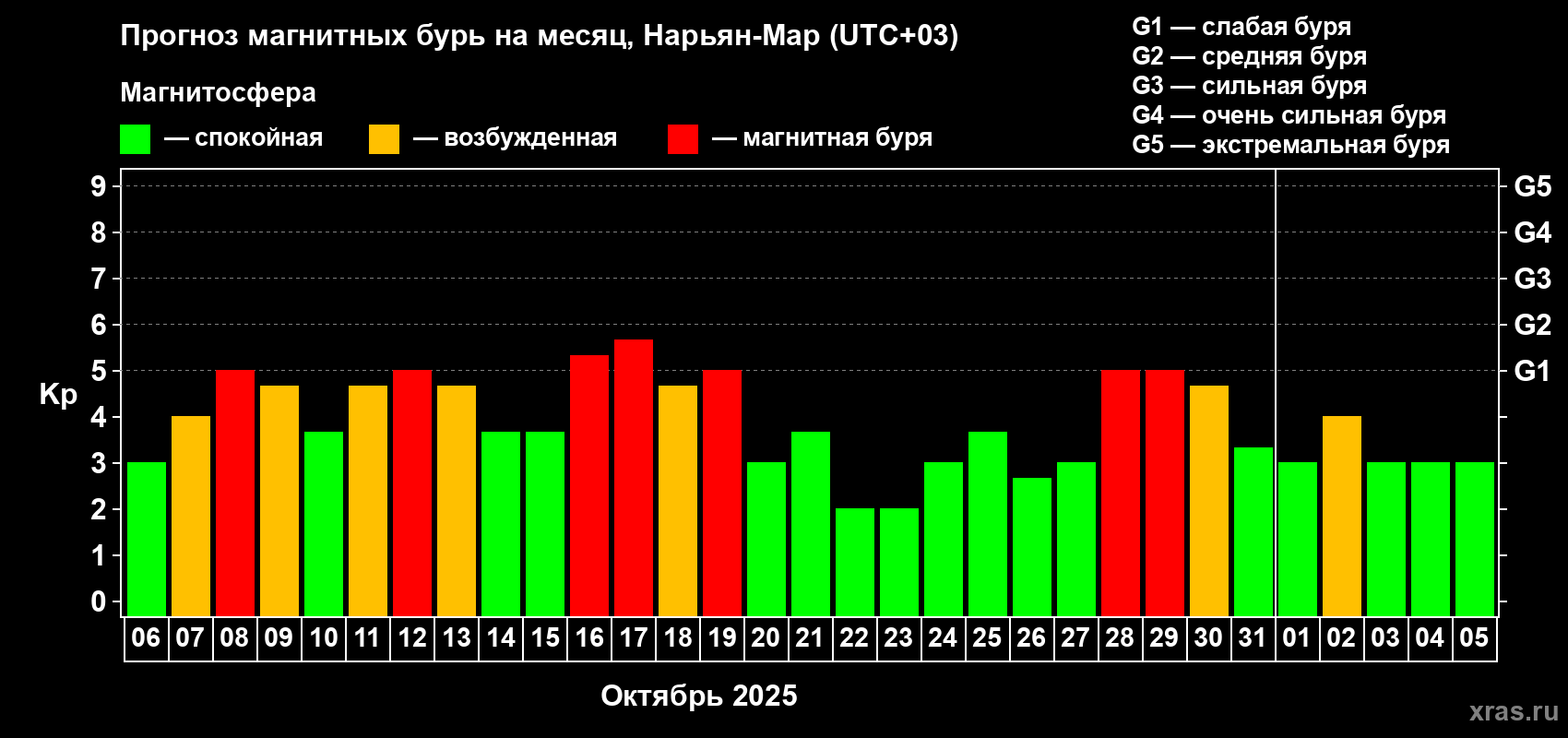 Прогноз максимального суточного геомагнитного индекса Kp на <b>1 месяц</b> (31 день) <b>с 06 октября по 05 ноября 2025 г</b>