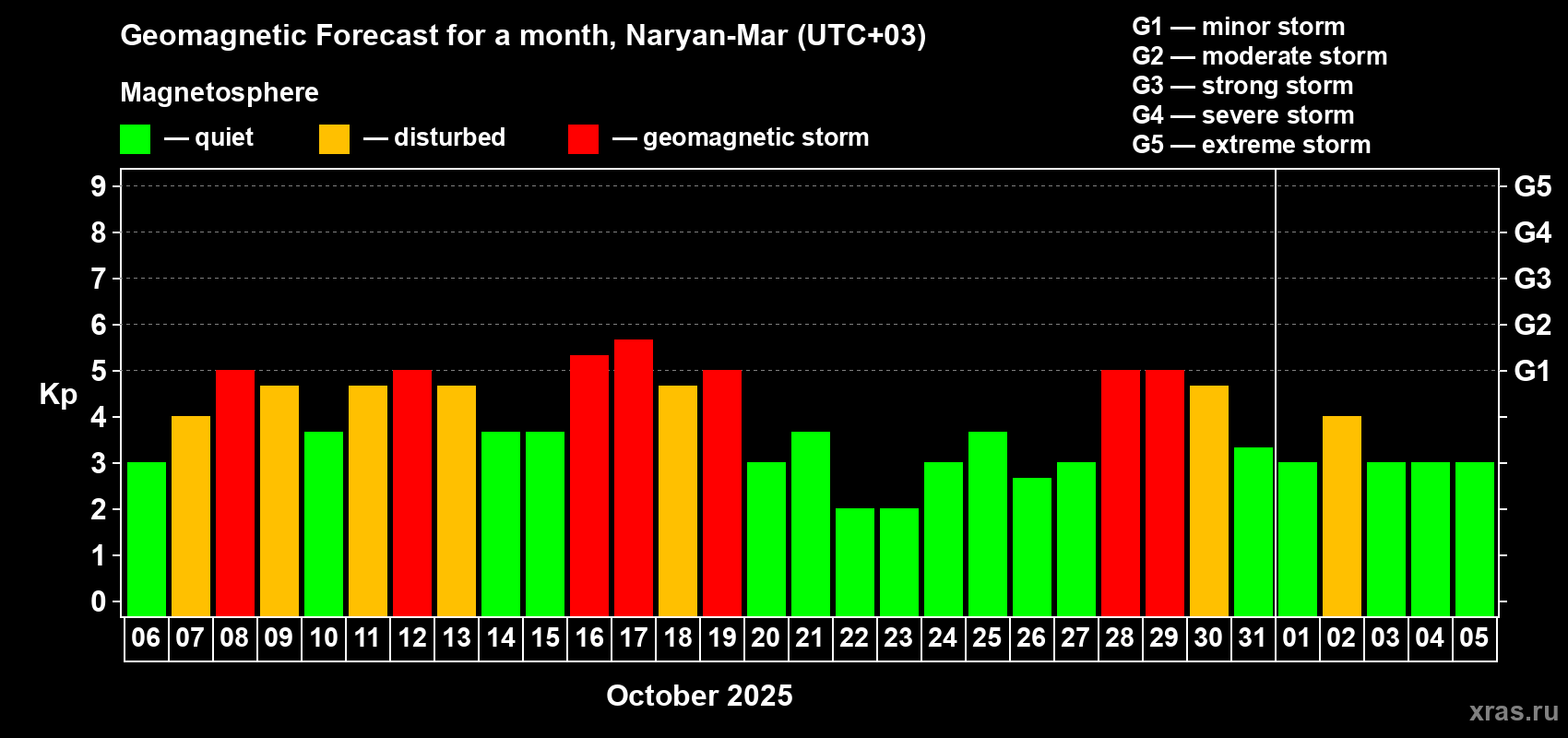 Forecast of the daily maximal value of geomagnetic index Kp for <b>1 month</b> (31 days) <b>from Oct 06, 2025 to Nov 05, 2025</b>