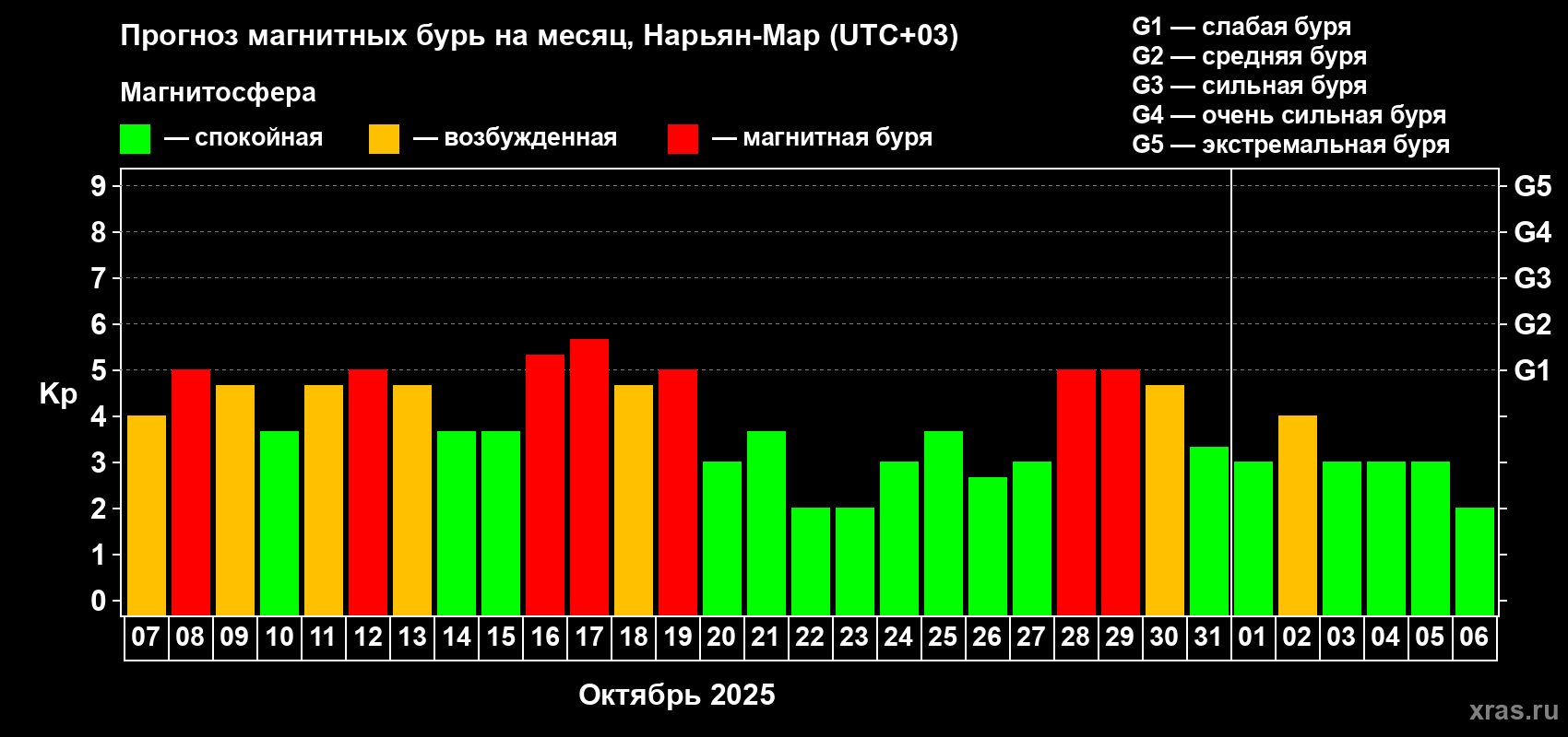 Прогноз максимального суточного геомагнитного индекса Kp на <b>1 месяц</b> (31 день) <b>с 07 октября по 06 ноября 2025 г</b>