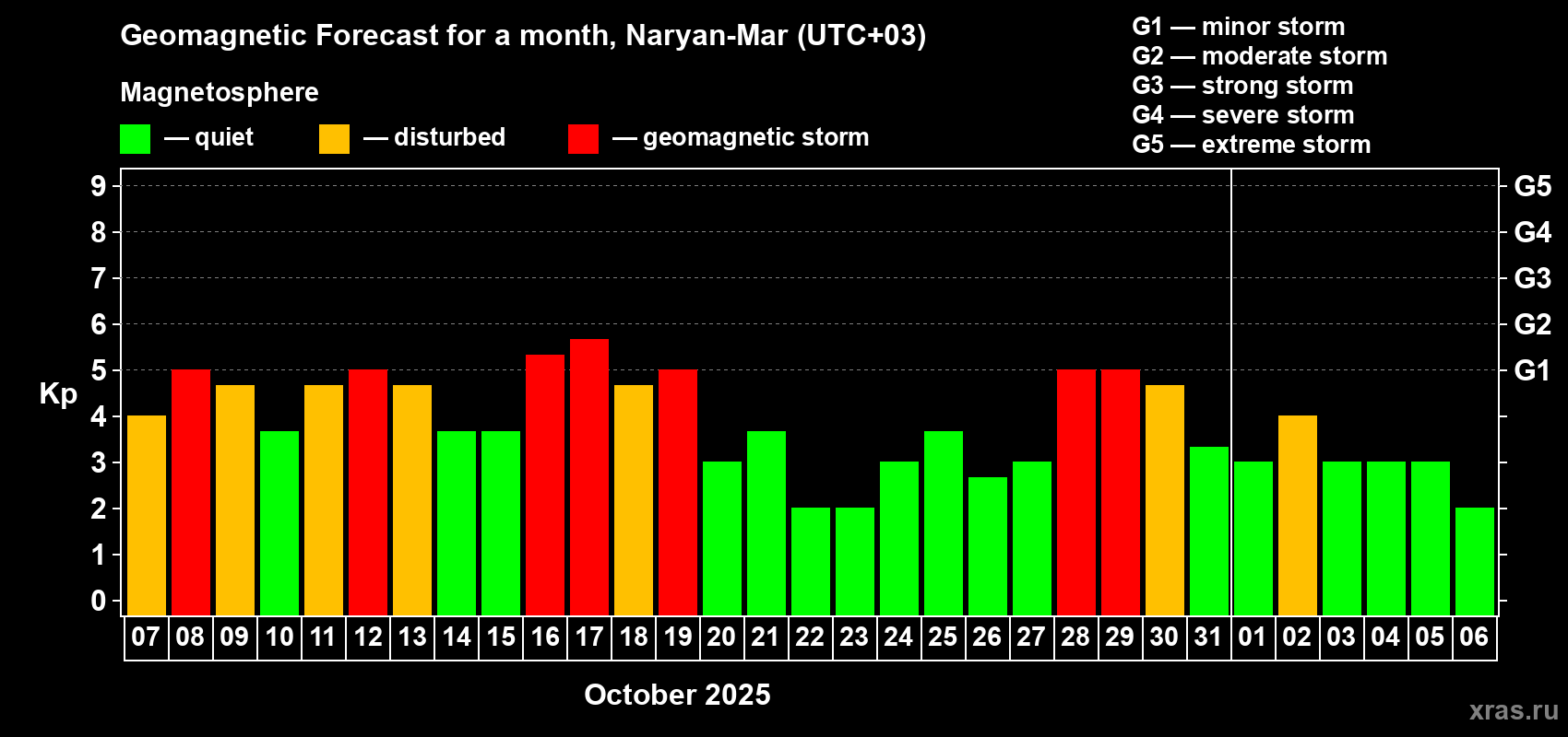 Forecast of the daily maximal value of geomagnetic index Kp for <b>1 month</b> (31 days) <b>from Oct 07, 2025 to Nov 06, 2025</b>
