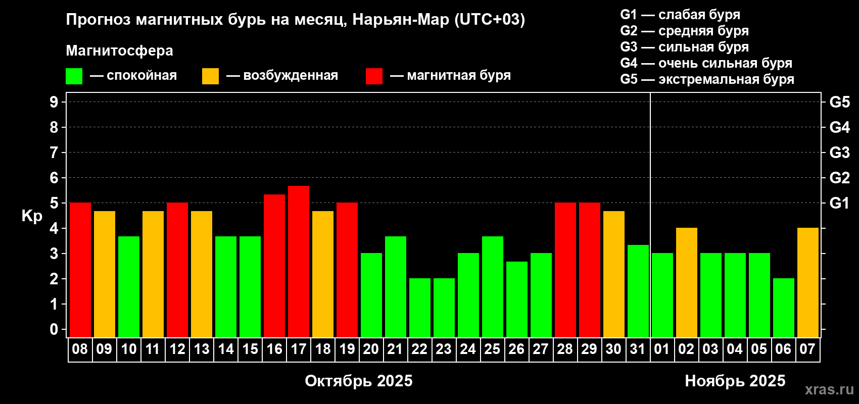 Прогноз максимального суточного геомагнитного индекса Kp на <b>1 месяц</b> (31 день) <b>с 08 октября по 07 ноября 2025 г</b>