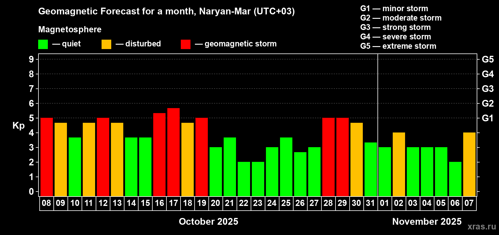 Forecast of the daily maximal value of geomagnetic index Kp for <b>1 month</b> (31 days) <b>from Oct 08, 2025 to Nov 07, 2025</b>