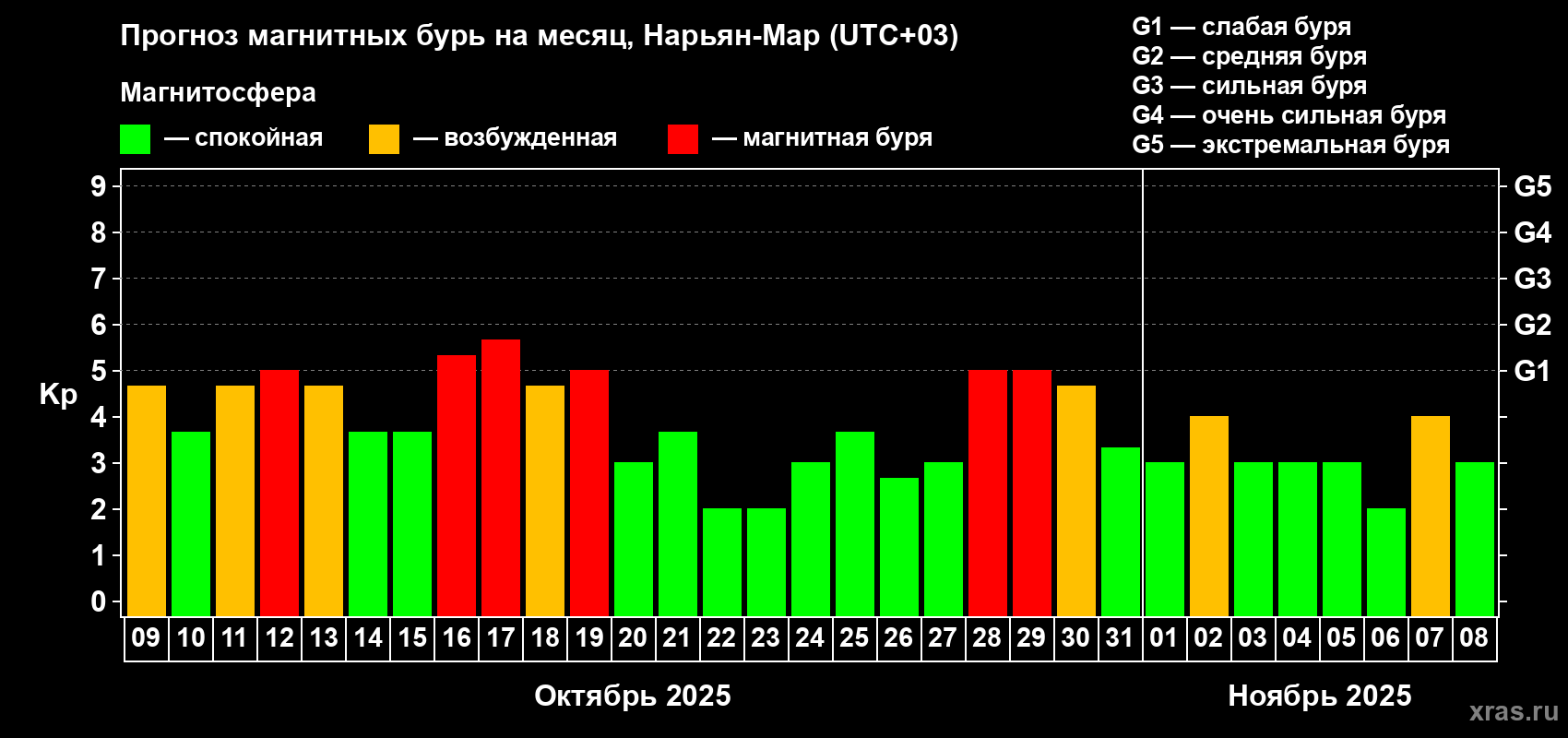 Прогноз максимального суточного геомагнитного индекса Kp на <b>1 месяц</b> (31 день) <b>с 09 октября по 08 ноября 2025 г</b>