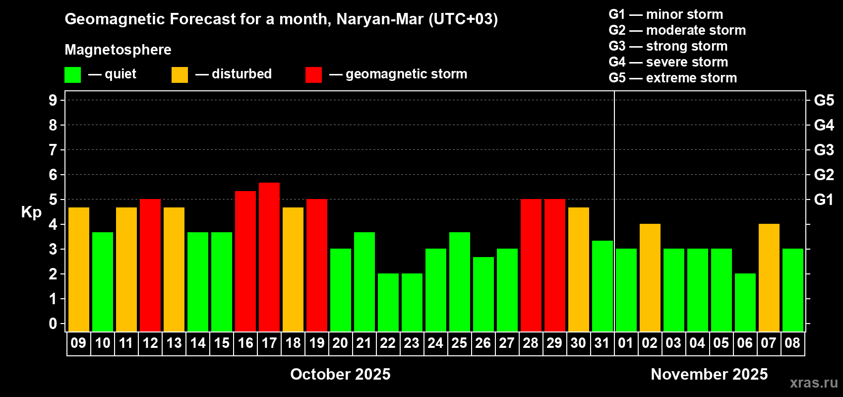 Forecast of the daily maximal value of geomagnetic index Kp for <b>1 month</b> (31 days) <b>from Oct 09, 2025 to Nov 08, 2025</b>