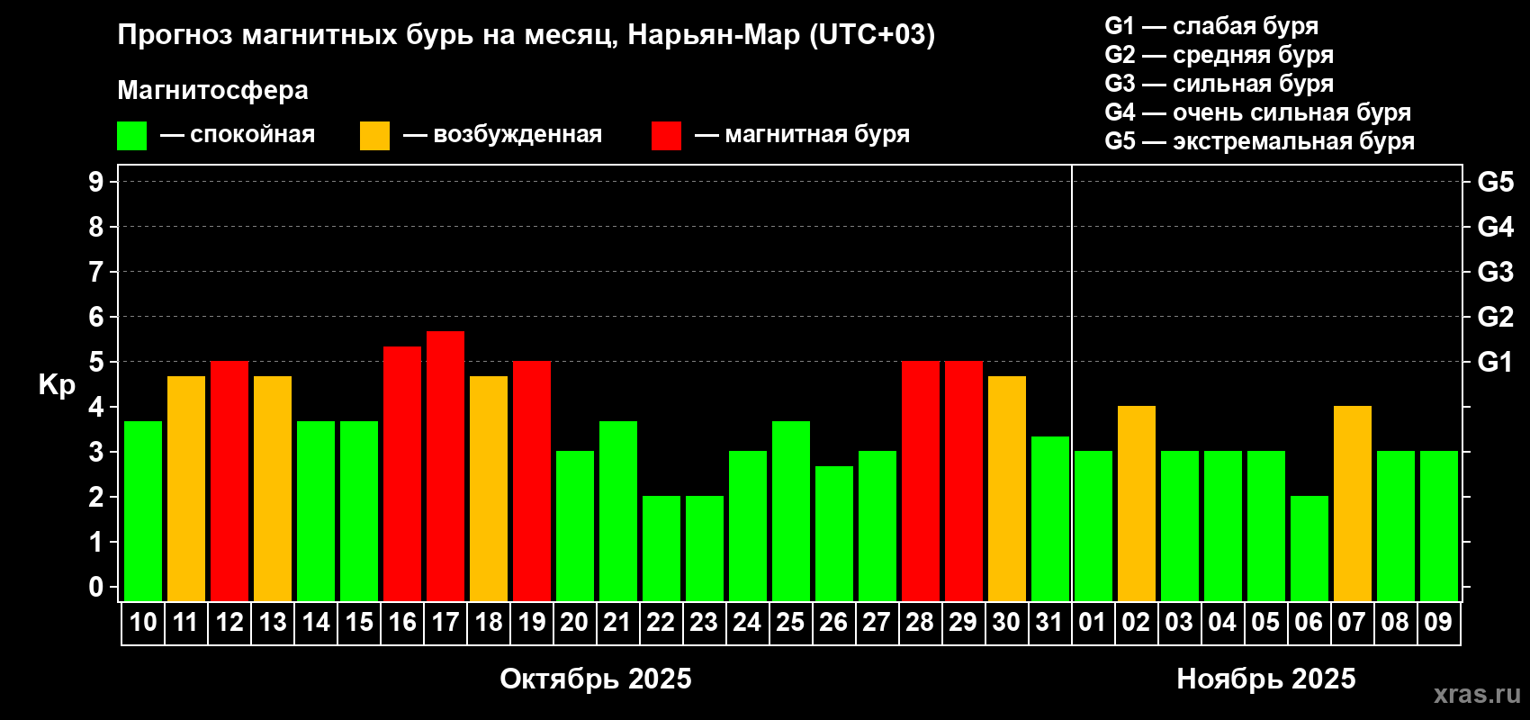Прогноз максимального суточного геомагнитного индекса Kp на <b>1 месяц</b> (31 день) <b>с 10 октября по 09 ноября 2025 г</b>