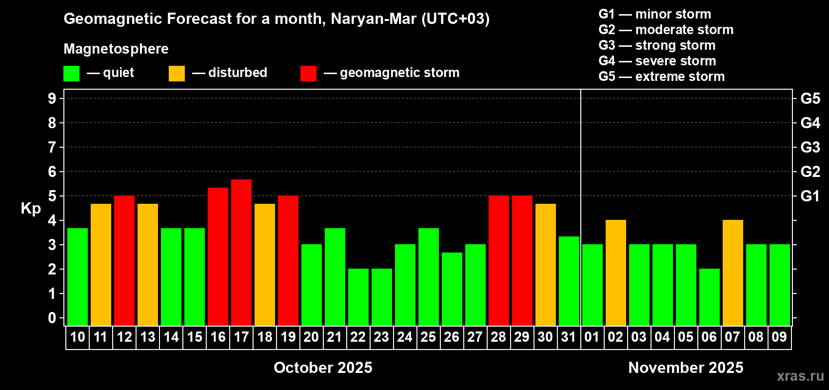 Forecast of the daily maximal value of geomagnetic index Kp for <b>1 month</b> (31 days) <b>from Oct 10, 2025 to Nov 09, 2025</b>