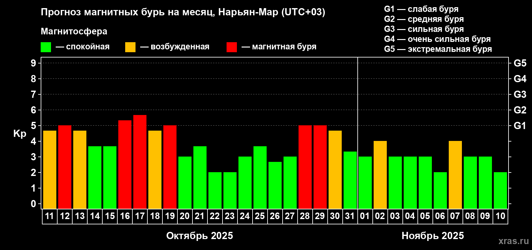 Прогноз максимального суточного геомагнитного индекса Kp на <b>1 месяц</b> (31 день) <b>с 11 октября по 10 ноября 2025 г</b>