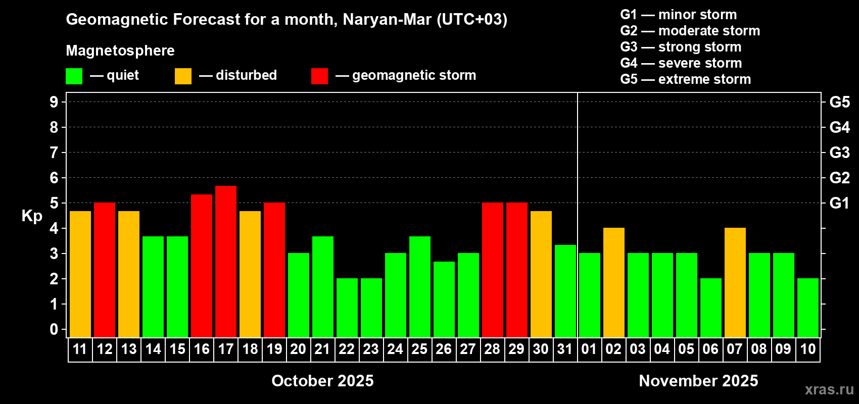 Forecast of the daily maximal value of geomagnetic index Kp for <b>1 month</b> (31 days) <b>from Oct 11, 2025 to Nov 10, 2025</b>