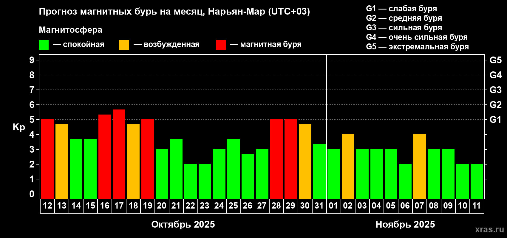 Прогноз максимального суточного геомагнитного индекса Kp на <b>1 месяц</b> (31 день) <b>с 12 октября по 11 ноября 2025 г</b>