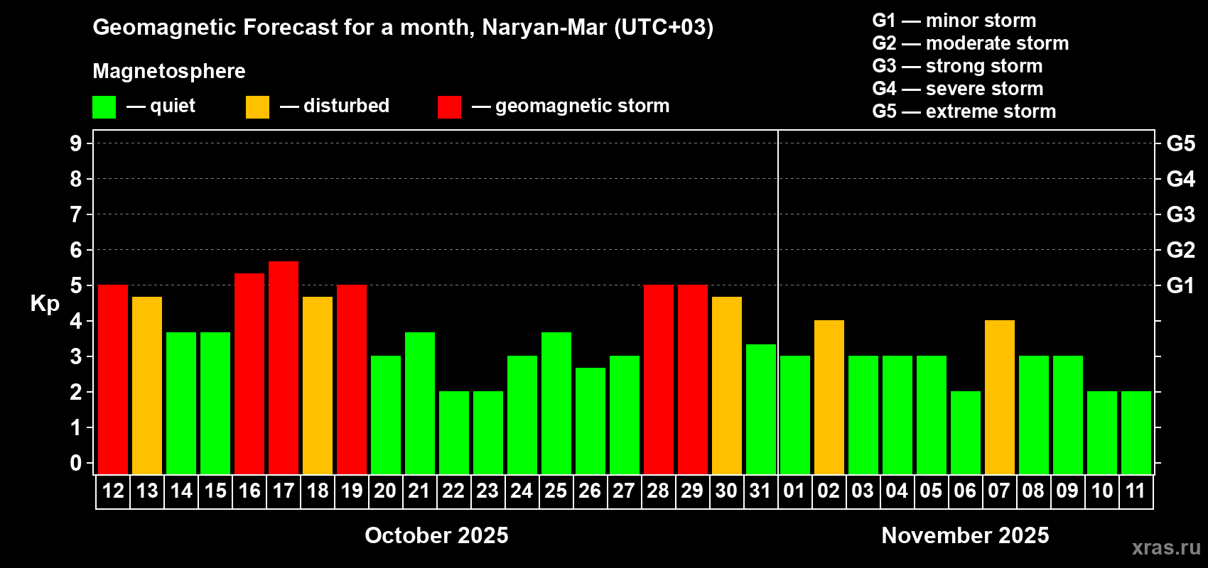 Forecast of the daily maximal value of geomagnetic index Kp for <b>1 month</b> (31 days) <b>from Oct 12, 2025 to Nov 11, 2025</b>