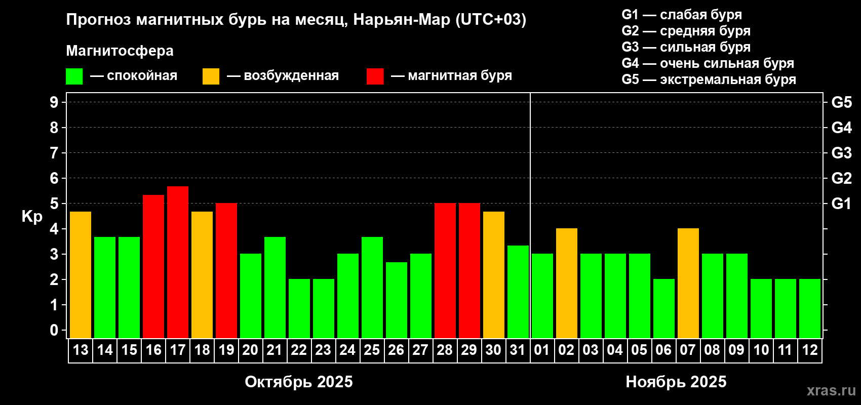Прогноз максимального суточного геомагнитного индекса Kp на <b>1 месяц</b> (31 день) <b>с 13 октября по 12 ноября 2025 г</b>